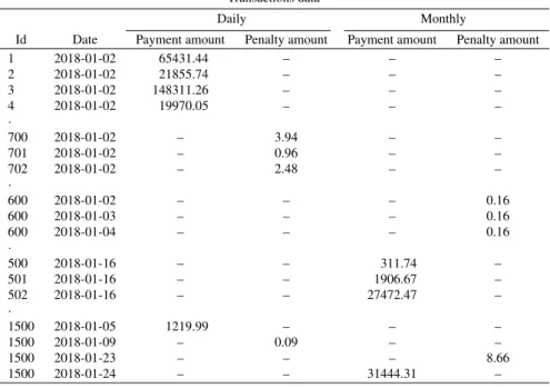 Table 1 Transactions data
