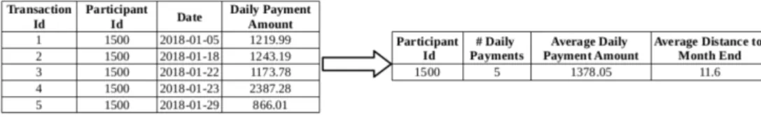 Fig. 1. Three features extracted from the daily payment transactions for a single participant.