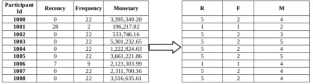 Fig. 3. RFM values and corresponding RFM scores of some participants.