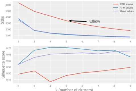 Fig. 4. Elbow method illustration using SSE and silhouette score metrics.