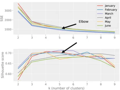 Fig. 5. Elbow method illustration using SSE and silhouette score metrics for RFM values dataset.