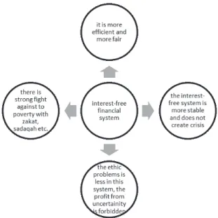 Figure 1. The Effects of Modern Interest-free Insti- Insti-tutions on Economy