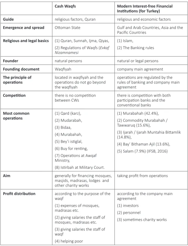 Table 3. Differences and Similarities between CWs and Modern Interest-free Institutions Cash Waqfs Modern Interest-free Financial 