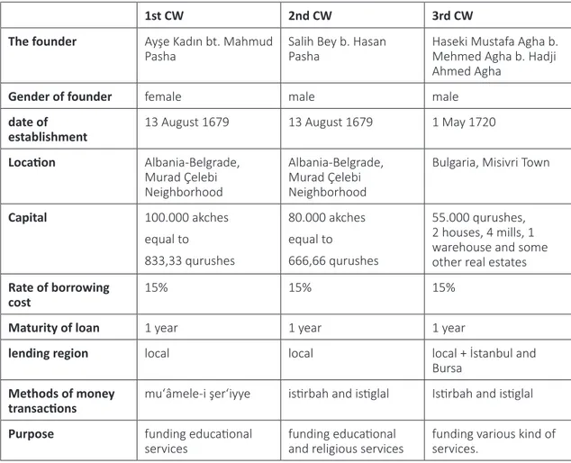 Table 1. A Comparison between Features of Samples of CW