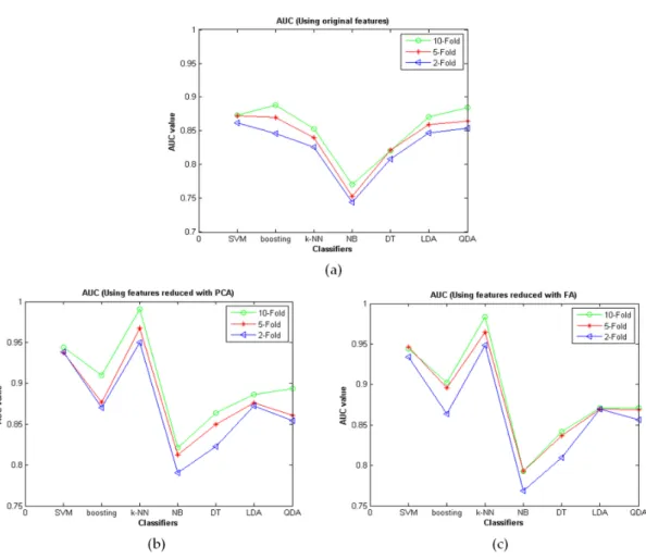 Figure 7. The AUC achieved of classifiers (a) When the original dataset is used (b) When reduced  features via FA is applied (c) When reduced features via PCA is used for classifications with 2-, 5-,  and 10-fold cross-validations