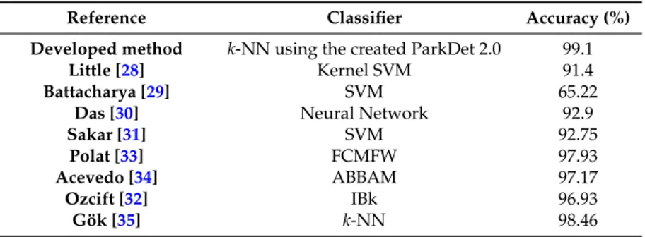 Table 5. The comparison of the previous studies.