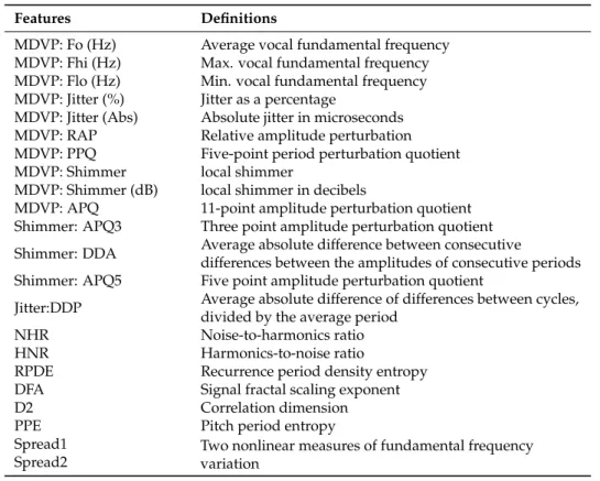 Table 1. The 22 features and short definitions of the original PD dataset.