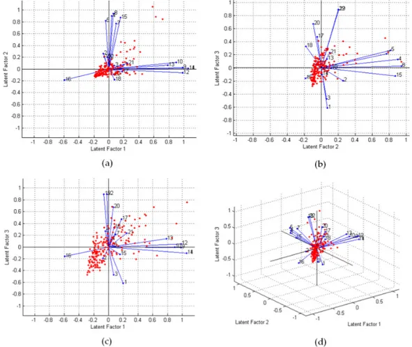 Figure 5. The comparisons of LFs (a) LF1 versus LF2 (b) LF2 versus LF3 (c) LF1 versus LF3 (d) 3D LF1  versus LF2 versus LF2