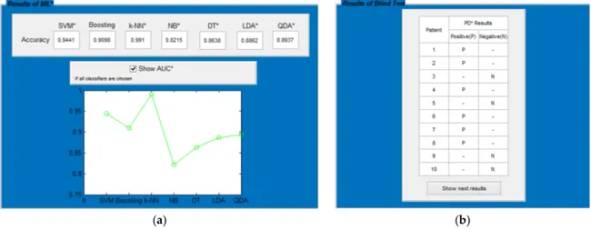 Figure 6. Views of the ML results (a) All data application (b) Blind test. 