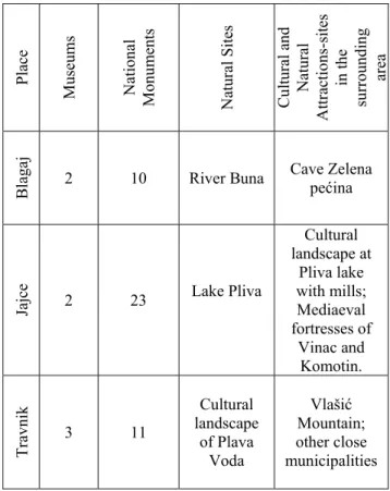 Table 1.  Cultural and natural heritage features in Blagaj,  Jajce, and Travnik (according to the List of National  Monuments) 