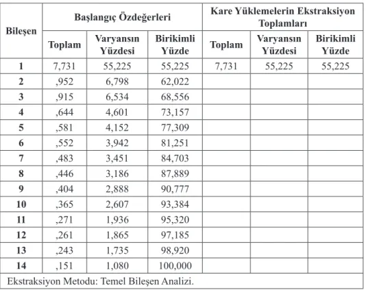 Tablo 3. KMO ve Barlett Testi