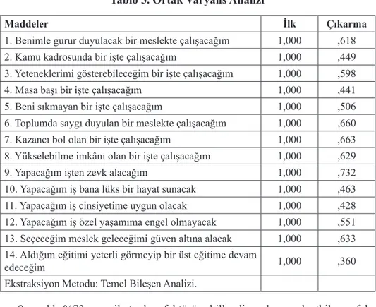 Tablo 5. Ortak Varyans Analizi 