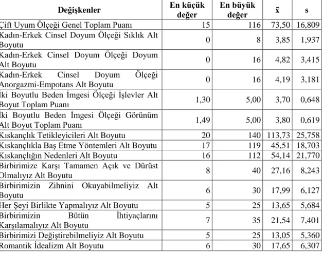 Tablo 3. Çalışmada Kullanılan Ölçeklerin Genel Toplam Puanları ve Alt Boyut  Puanlarının Betimleyici İstatistik Tablosu 