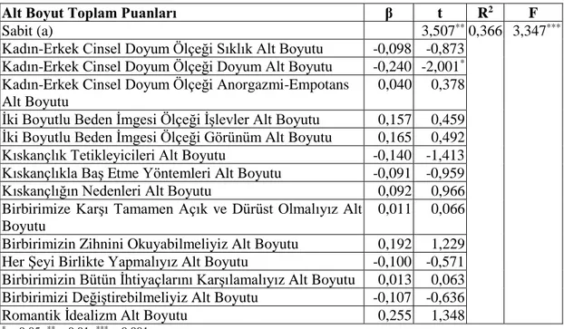 Tablo  32. Çocuğu Olmayan Grupta Çift  Uyum Ölçeği  Genel  Toplam  Puanının  Alt Boyut Toplam Puanları ile Yordanması 