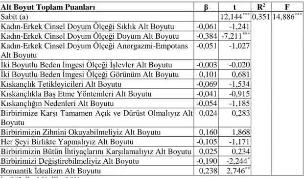 Tablo 38. İsteyerek Evlenen Grupta Çift Uyum Ölçeği Genel Toplam Puanının  Alt Boyut Toplam Puanları ile Yordanması 