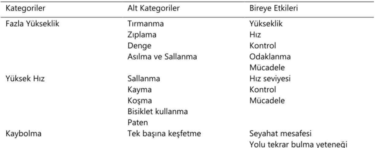 Tablo 1: Sandseter’ın Risk Kategorileri 