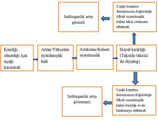 Şekil 4. Kızışmışlığın Aktarımı (Zillmann, 1988) 