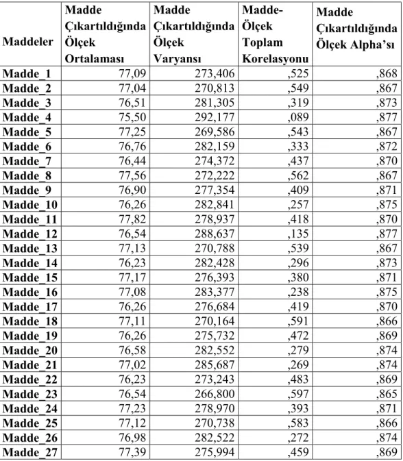 Tablo 5. BPSÖ İçin Geçerlik Analizi Sonuçları 