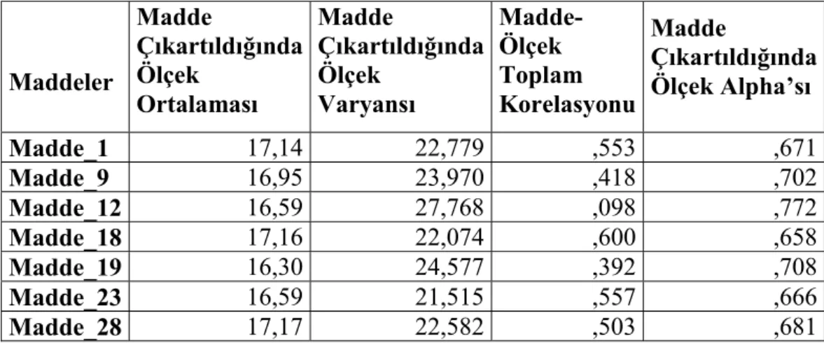 Tablo 7. Öfke Alt Ölçeği için Geçerlik Analizi Sonuçları 