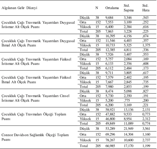 Tablo  14: Algılanan  Gelir  Düzeyine  Göre Çocukluk  Çağı  Travmatik  Yaşantıları  ve Alt  Boyutları  ile  Connor  Davidson  Sağlamlık  Ölçeği  Puanları  Ortalamaları,  Standart  Sapması  ve Standart  Hatası 