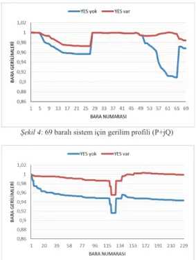 Şekil 4: 69 baralı sistem için gerilim profili (P+jQ) 