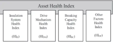 Figure 1. Dimensions of Health Index  II. Construction of Asset Health Indices  Four dimensions have been constructed for High  Voltage Gas Insulated Switchgears (HV GIS)