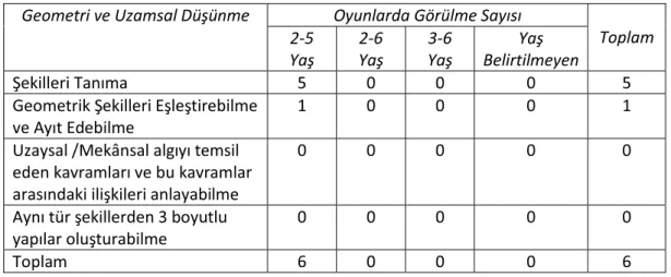 Tablo 4. 7: Geometri ve Uzamsal Düşünmenin Oyunlarda Görülme Sayıları  Geometri ve Uzamsal Düşünme  Oyunlarda Görülme Sayısı 