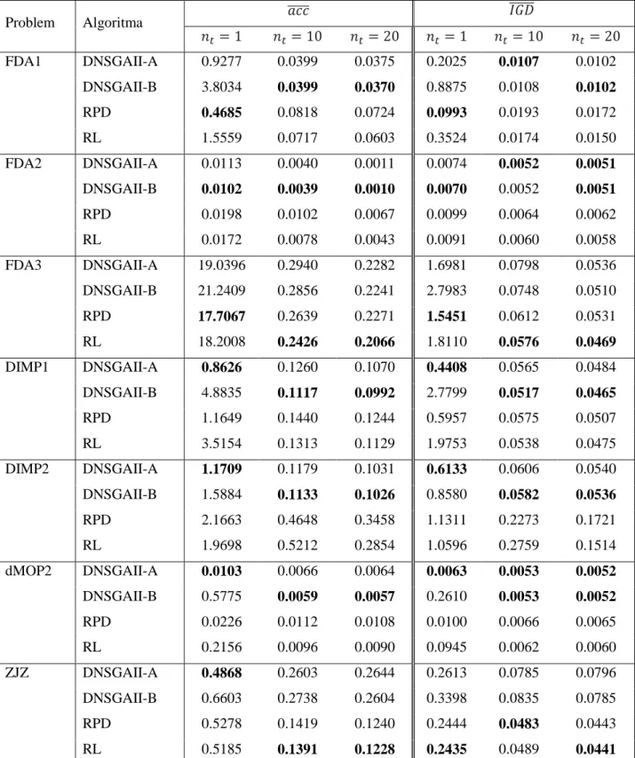Tablo  4.4  Tüm  problemler  için  farklı  değişim  şiddetlerinde  farklı  yöntemlerin  ortalama  