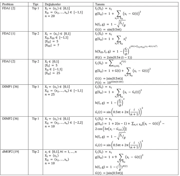 Tablo 4.1. Dinamik çok amaçlı test problemleri 