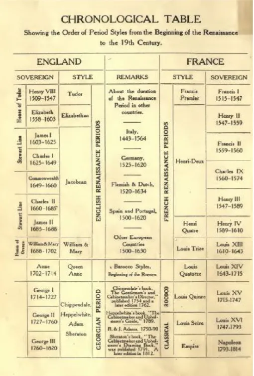 Çizelge 1. 2: Mobilya tarihinin 15yy’dan 19yy kadarki kronolojik tablosu (Litchfield,1903 sy.12) 