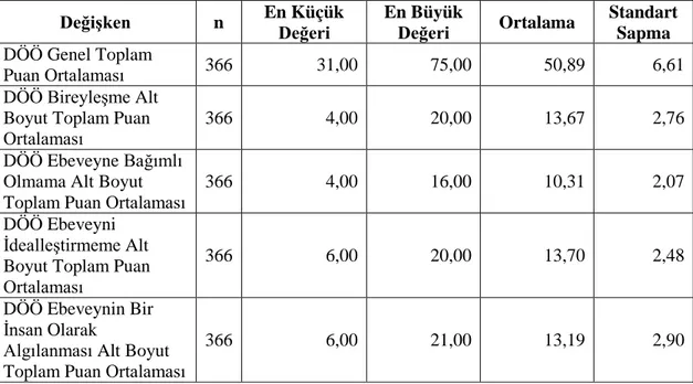 Tablo  12.  Duygusal  Özerklik  Genel  Toplam  Puan  ve  Alt  Boyut  Toplam  Puan  Ortalamalarının Betimleyici İstatistik Değerleri