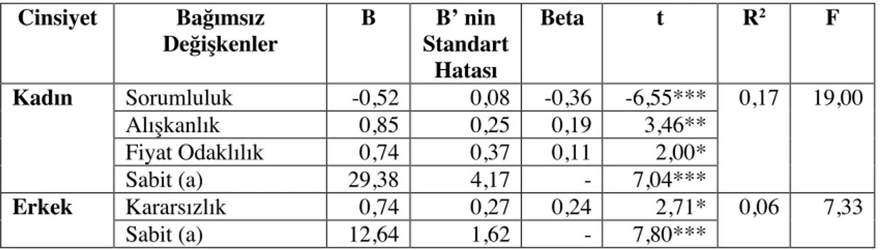 Tablo  13.  Cinsiyet  Gruplarında  Duygusal  Yeme  Olumsuz  Duygular  ile  Başa  çıkma  için  Yeme  Puanının  Kişilik  Özellikleri,  Beden  Algısı  ve  Tüketici  Karar  Verme  Tarzları  Puanları  ile  Yordanmasına  İlişkin  Çoklu  Doğrusal  Regresyon  Anal