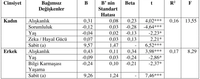 Tablo  15.  Cinsiyet  Gruplarında  Duygusal  Yeme  Uyaran  Karşında  Kontrol  Puanının  Kişilik  Özellikleri,  Beden  Algısı  ve  Tüketici  Karar  Verme  Tarzları  Puanları ile Yordanmasına İlişkin Çoklu Doğrusal Regresyon Analizi Sonuçları  Cinsiyet  Bağı