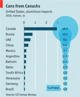 Şekil 3. 2016 yılı ABD alüminyum ithalatı (Milyon ton)