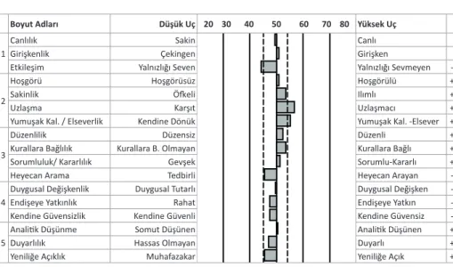 Şekil 1. Kadın eczacıların Beş Faktör Kişilik Envanteri’nin alt boyutlarına  göre kişilik profili.