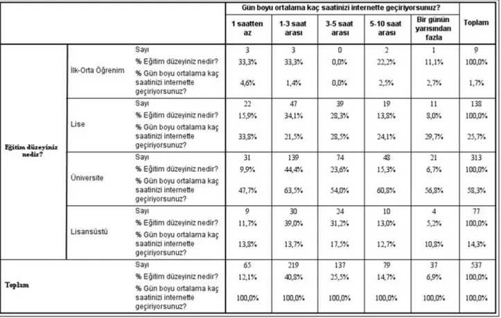 Tablo 1 Çapraz Tablo “Eğitim Düzeyine Göre Gün Boyu İnternette Geçirilen Süre” 