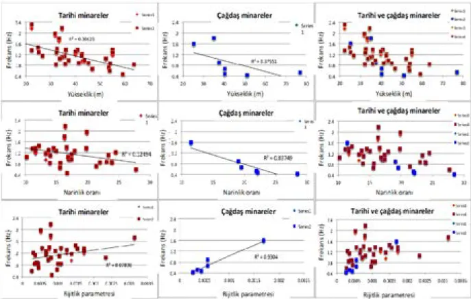 Şekil 4. Hakim titreşim frekanslarının gövde çapı (üst sıra), narinlik oranı (orta sıra) ve rijidlik parametresi ile (alt sıra) değişimi