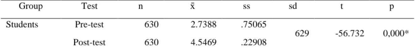 Table 8. Comparison of pre-test and post-test measures of students' writing motivation 