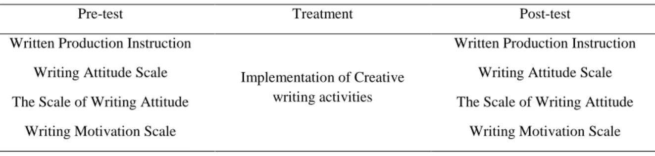 Table 1. View of research design 