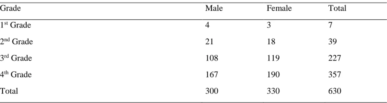 Table 3. Distribution of participants based on gender and grade 