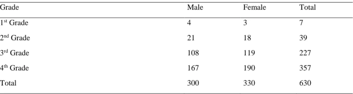 Table 3. Distribution of participants based on gender and grade 