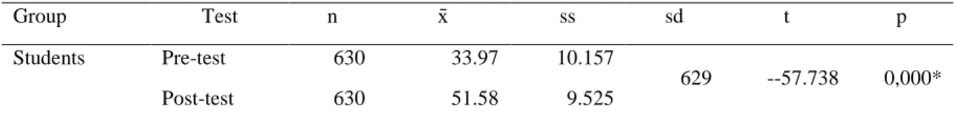 Table 5. Comparison of pre-test and post-test measurements of students' creative writing achievement 