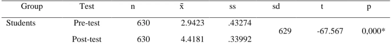 Table 6. Comparison of pre-test and post-test measures of students' writing attitude (1) 