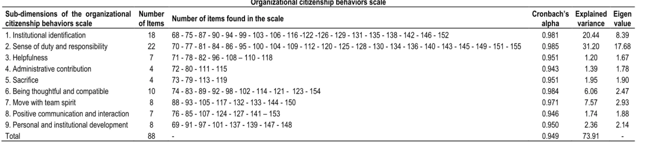 Table 4. Dimensions, number of items, Cronbach's alpha values, explained variance values and Eigen values of the organizational citizenship scale