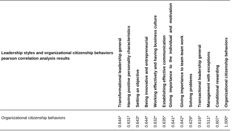 Table 7. Pearson correlation analysis explaining the relationship between the leadership styles and the organizational citizenship