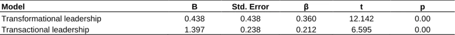 Table 8. Regression analysis regarding the fact that leadership styles predict the organizational citizenship