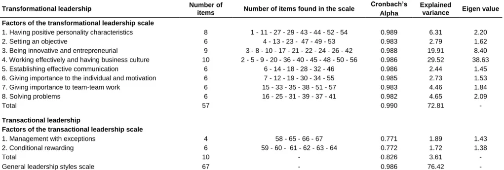Table 2. Dimensions, number of items, Cronbach's Alpha values, explained variance values and Eigenvalues of the leadership styles scale