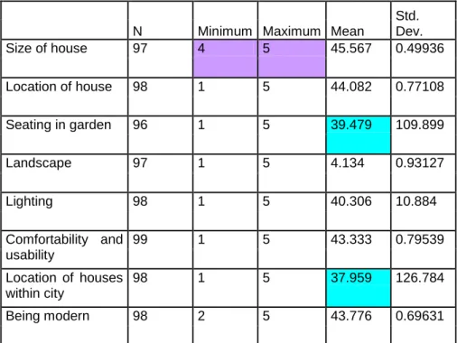 Table 1. Findings about Relationships Between the Houses’ Exterior Spaces  and General Characteristics