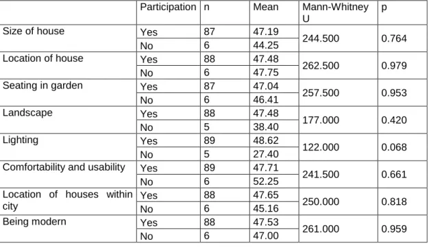 Table  3. Findings  about  Relationships  Between    Houses’    Exterior  Spaces  and General Characteristics 