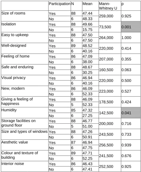 Table 4.  Findings about Psychological Needs and Quality of Interior Spaces 